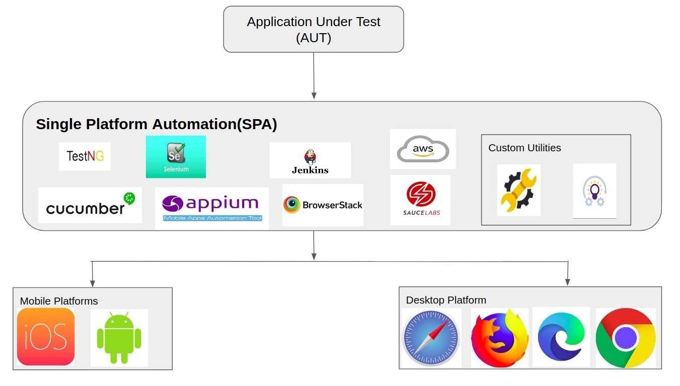 All-In One – Single Platform Automation…