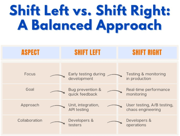 shift-left-vs-right testing