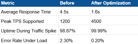 table of result achieved